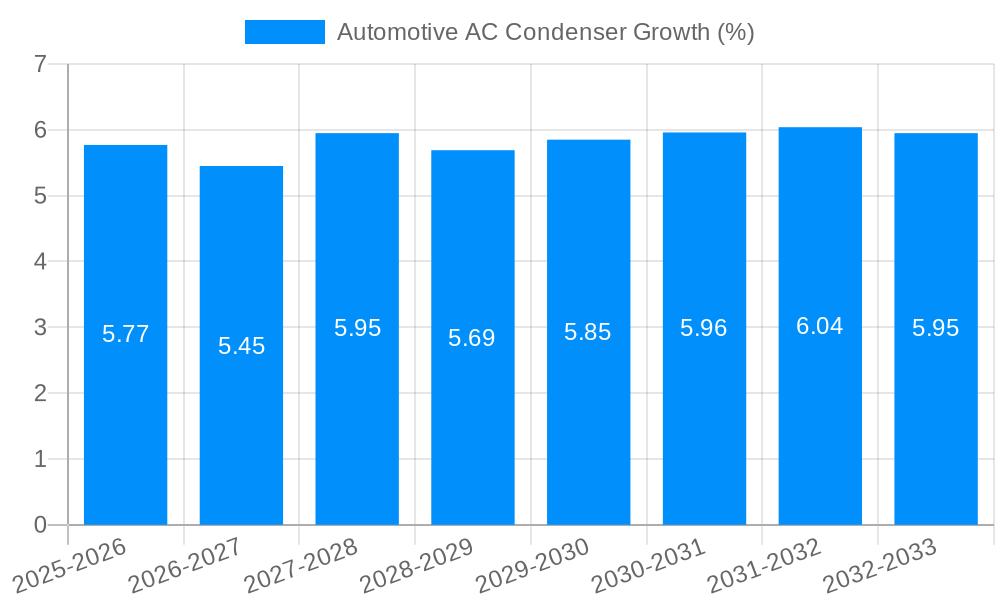 Automotive AC Condenser Growth