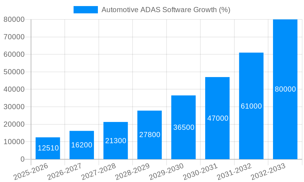 Automotive ADAS Software Growth