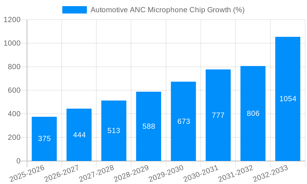 Automotive ANC Microphone Chip Growth