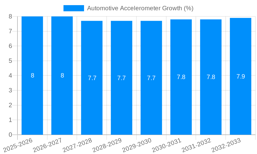 Automotive Accelerometer Growth