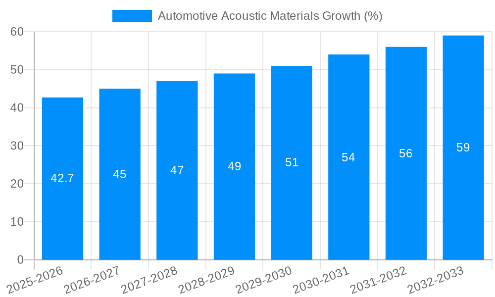 Automotive Acoustic Materials Growth