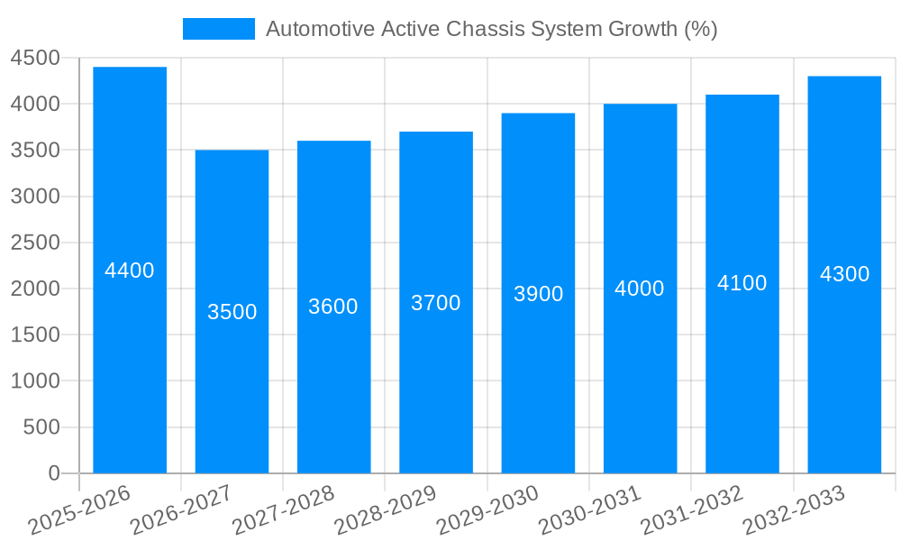Automotive Active Chassis System Growth