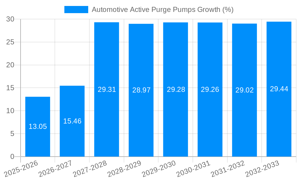 Automotive Active Purge Pumps Growth