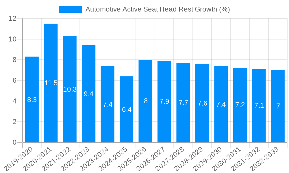 Automotive Active Seat Head Rest Growth