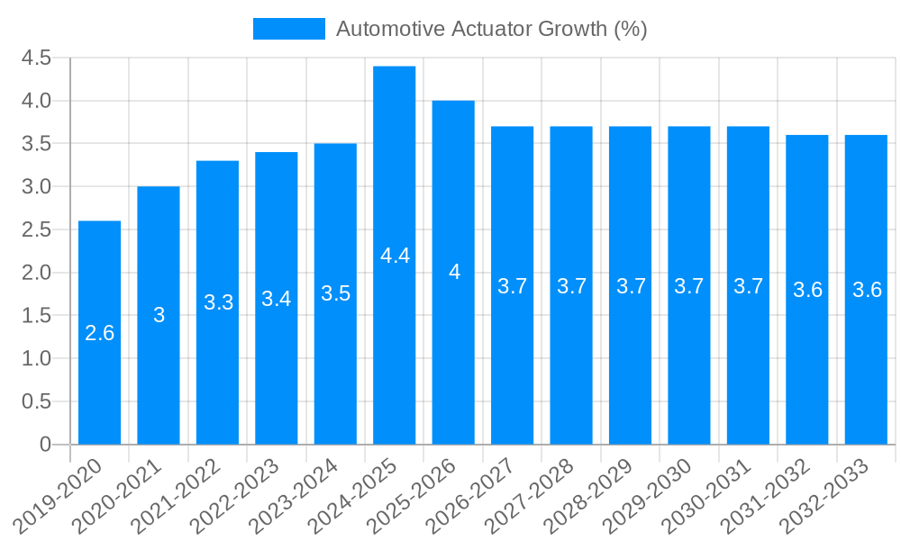 Automotive Actuator Growth