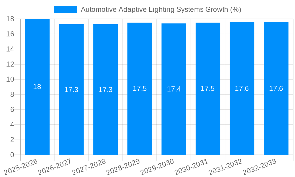 Automotive Adaptive Lighting Systems Growth