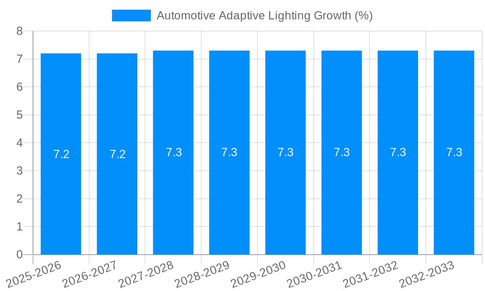 Automotive Adaptive Lighting Growth