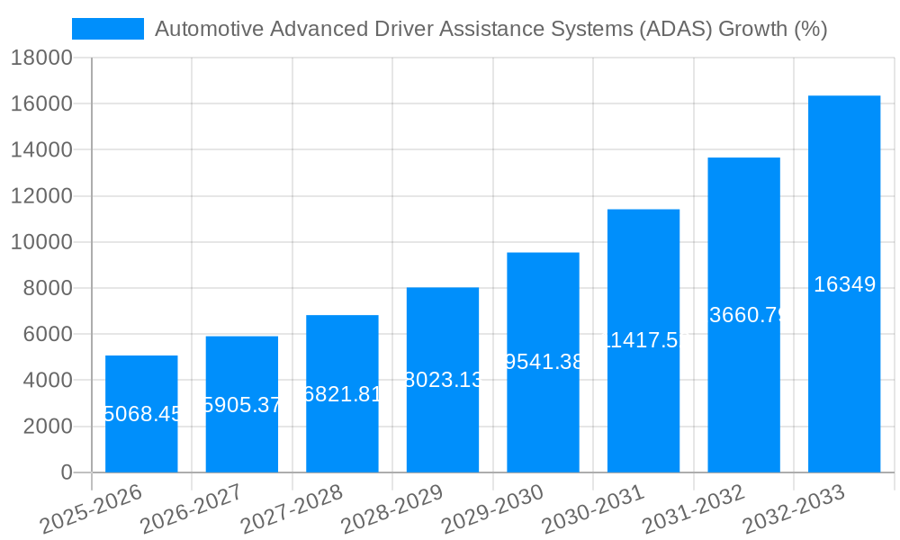 Automotive Advanced Driver Assistance Systems (ADAS) Growth
