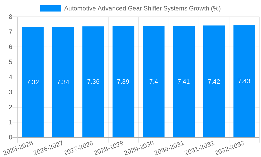 Automotive Advanced Gear Shifter Systems Growth