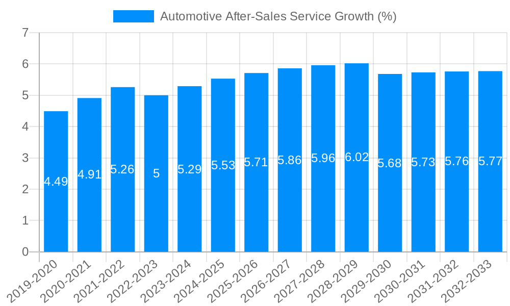 Automotive After-Sales Service Growth