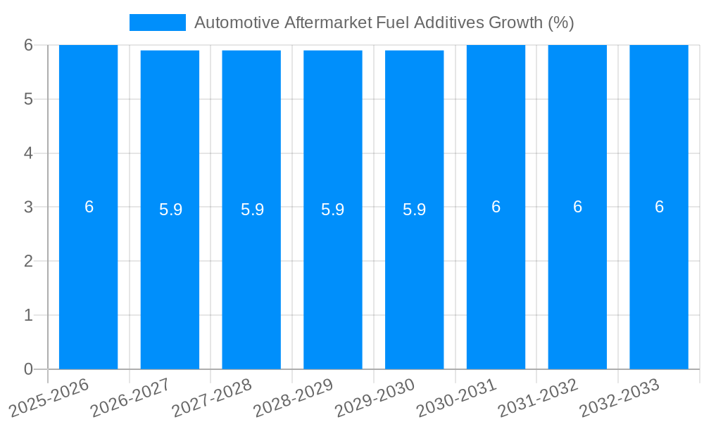 Automotive Aftermarket Fuel Additives Growth