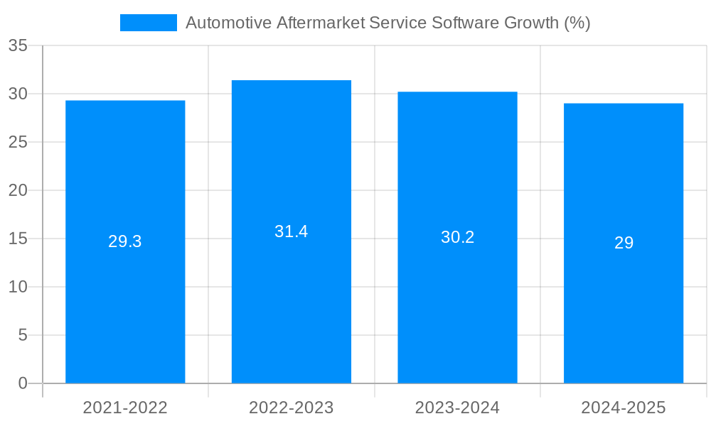 Automotive Aftermarket Service Software Growth