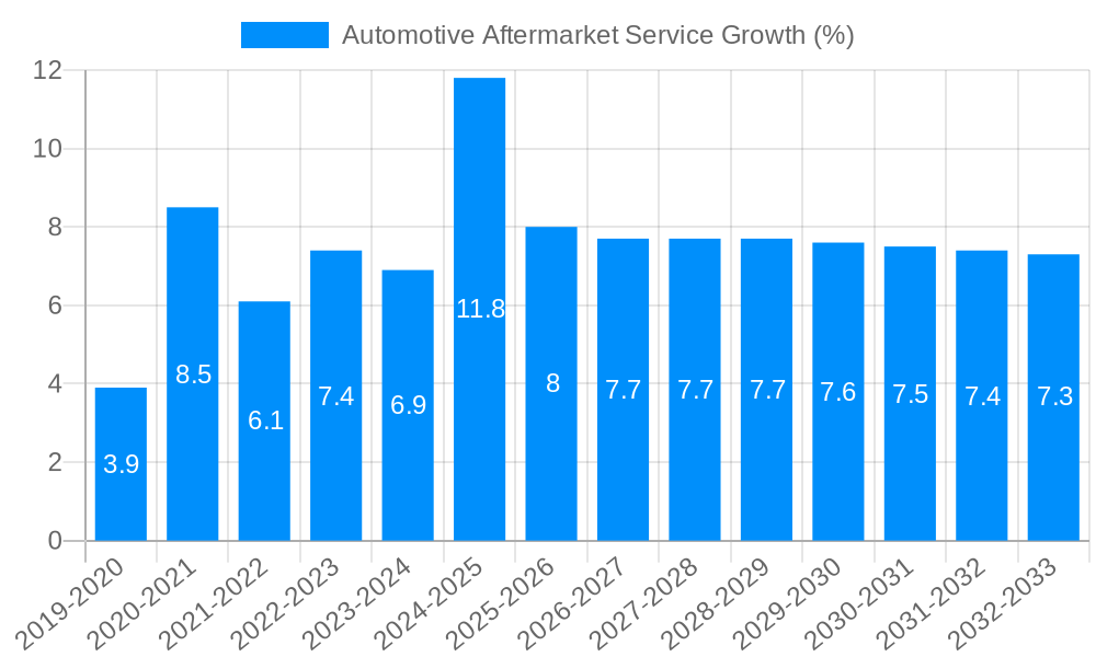 Automotive Aftermarket Service Growth