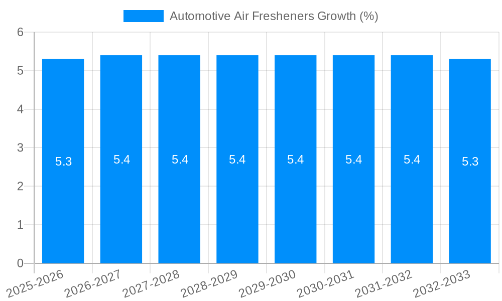 Automotive Air Fresheners Growth