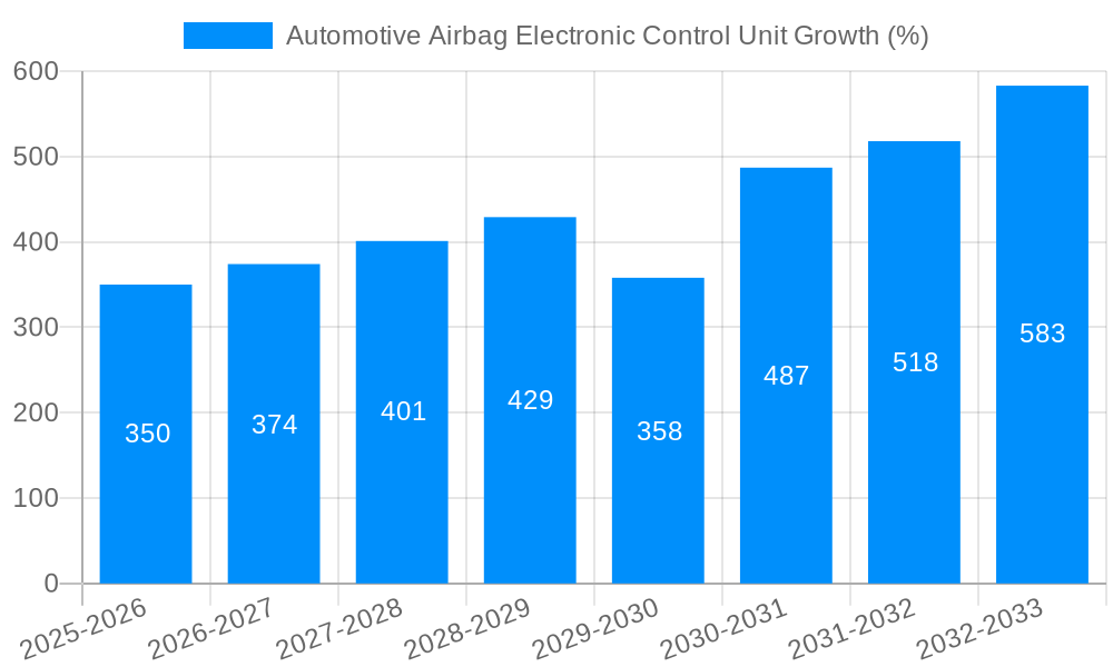 Automotive Airbag Electronic Control Unit Growth