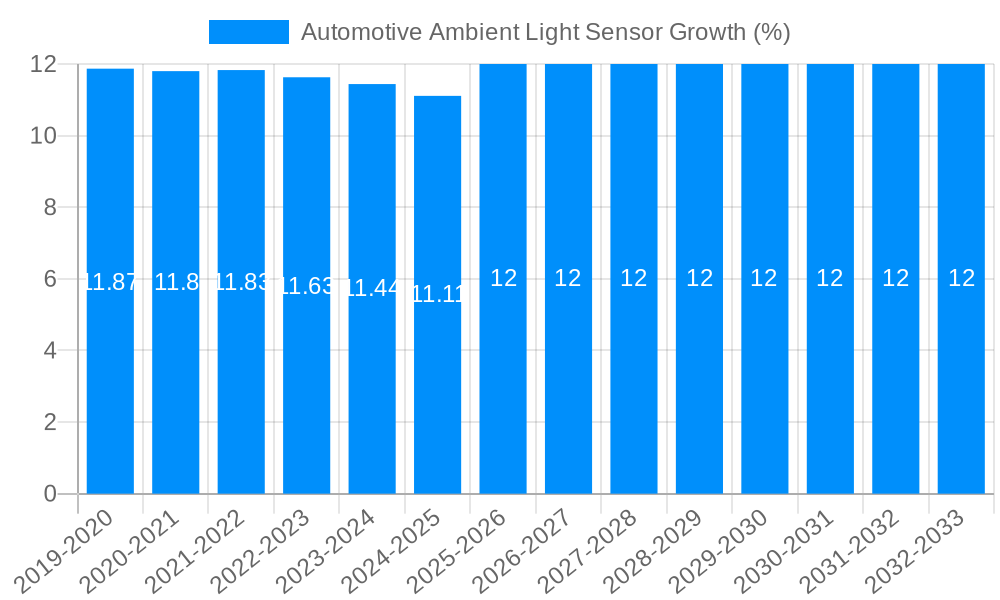 Automotive Ambient Light Sensor Growth