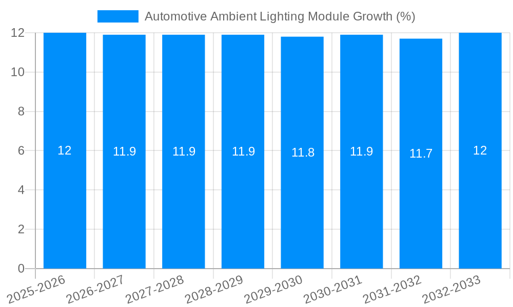Automotive Ambient Lighting Module Growth