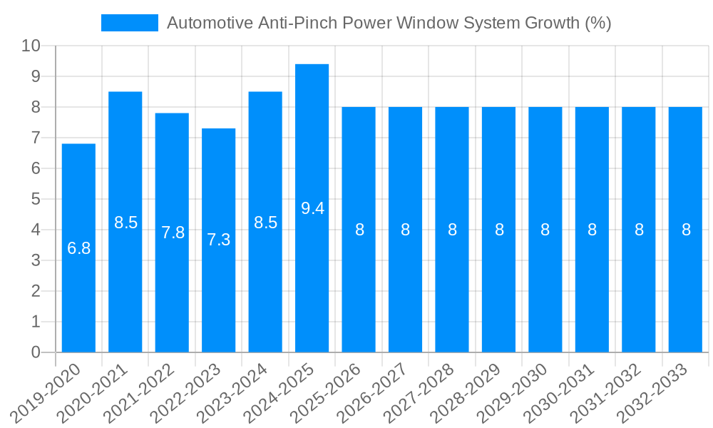 Automotive Anti-Pinch Power Window System Growth