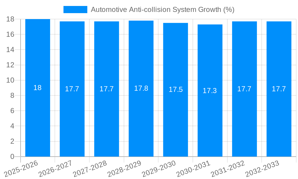 Automotive Anti-collision System Growth