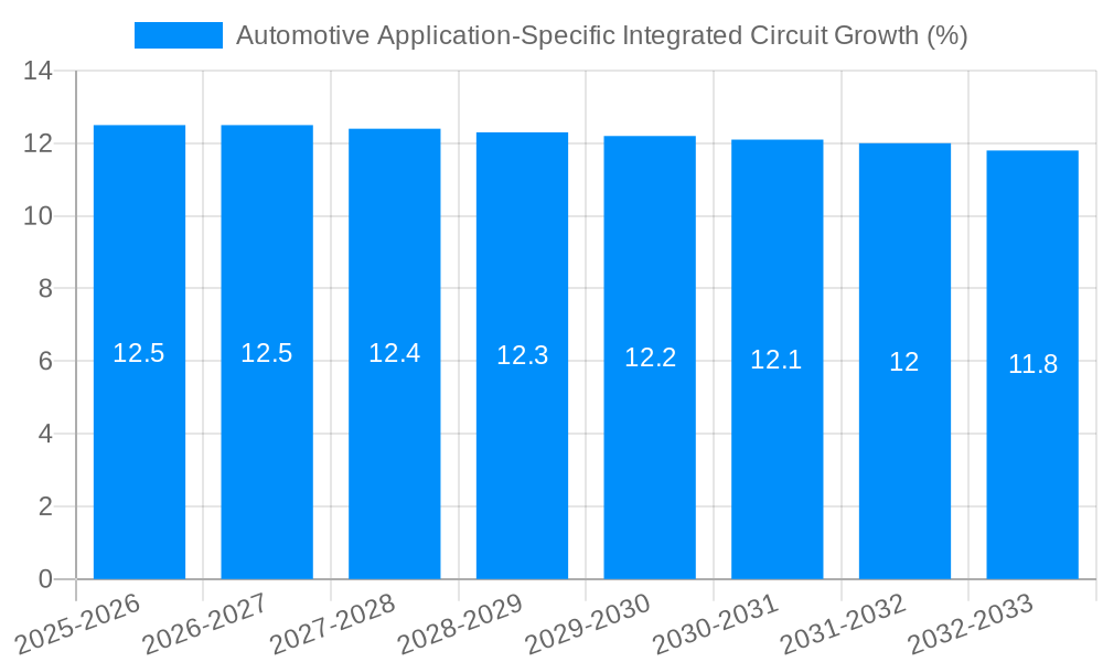Automotive Application-Specific Integrated Circuit Growth