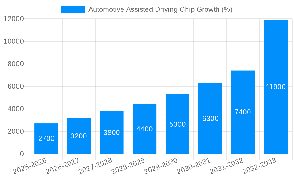 Automotive Assisted Driving Chip Growth