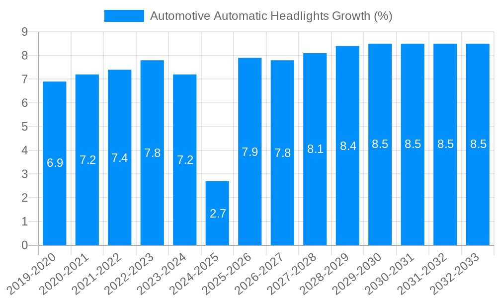 Automotive Automatic Headlights Growth