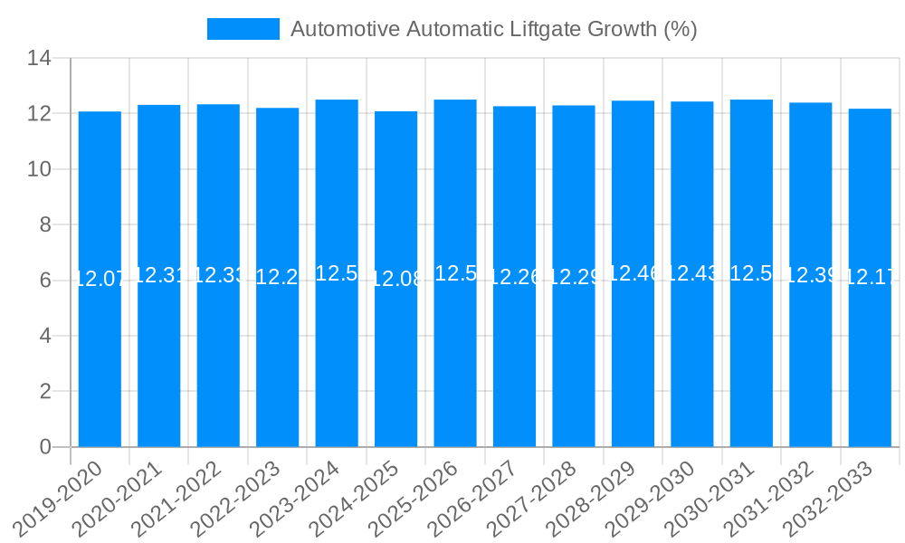 Automotive Automatic Liftgate Growth