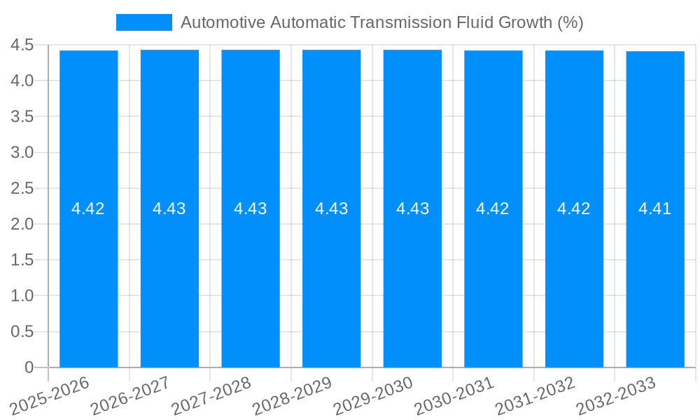 Automotive Automatic Transmission Fluid Growth