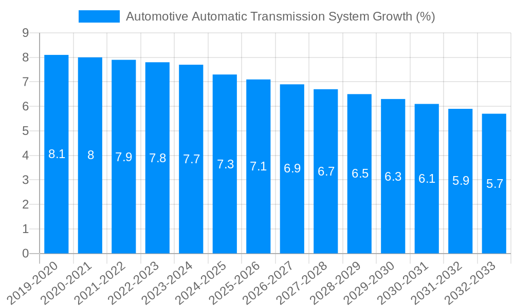 Automotive Automatic Transmission System Growth