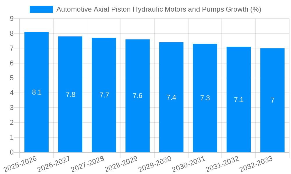 Automotive Axial Piston Hydraulic Motors and Pumps Growth
