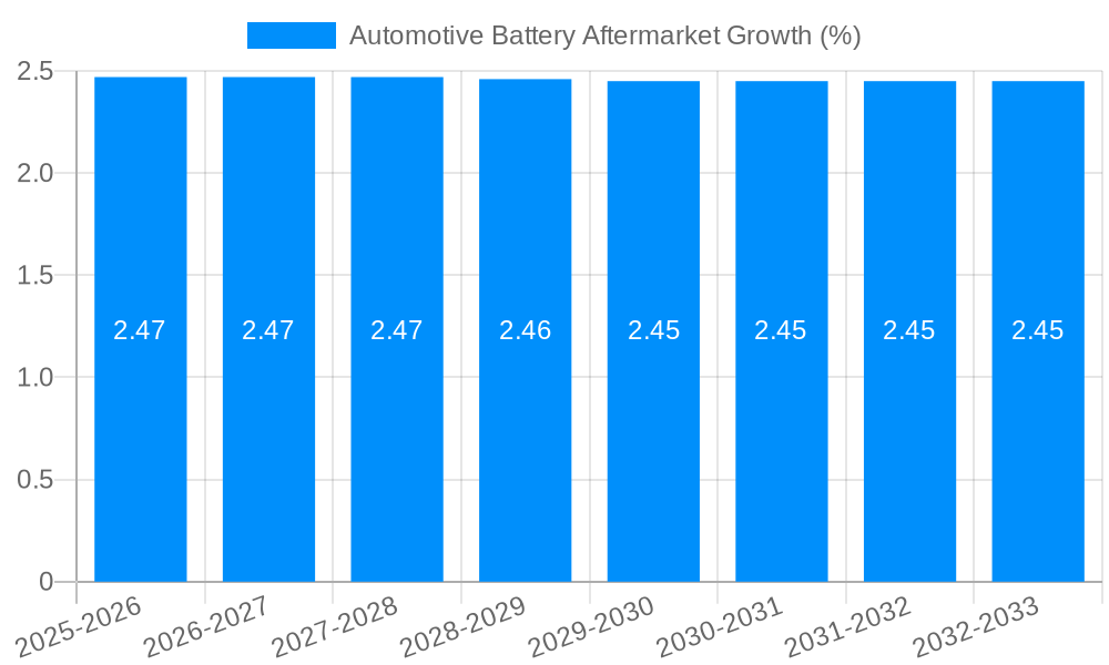 Automotive Battery Aftermarket Growth