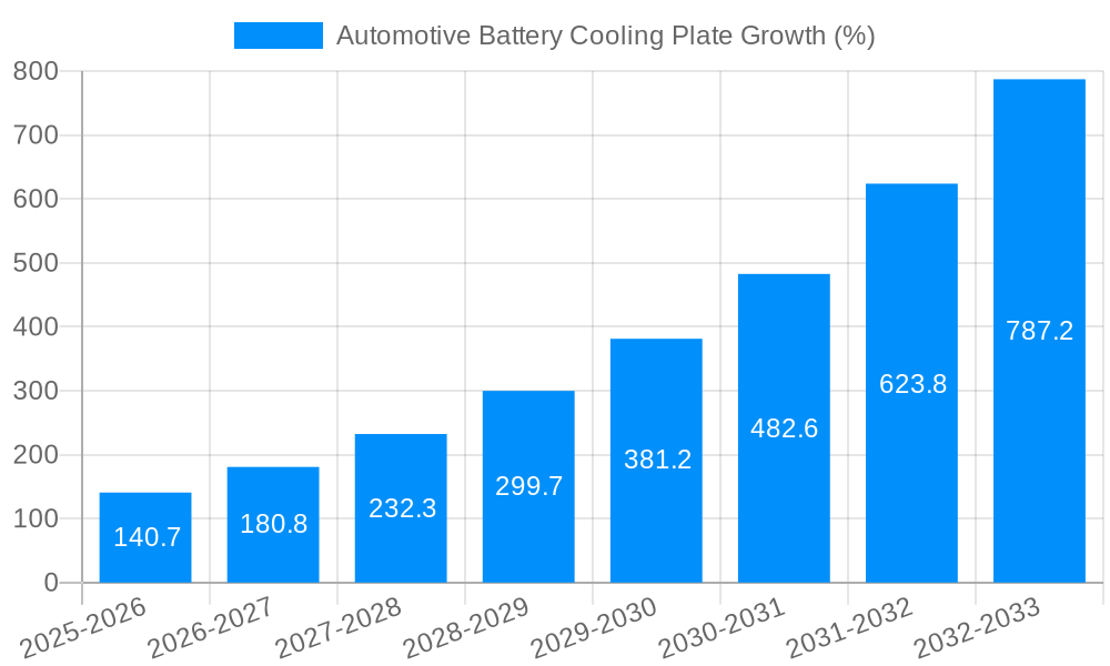 Automotive Battery Cooling Plate Growth