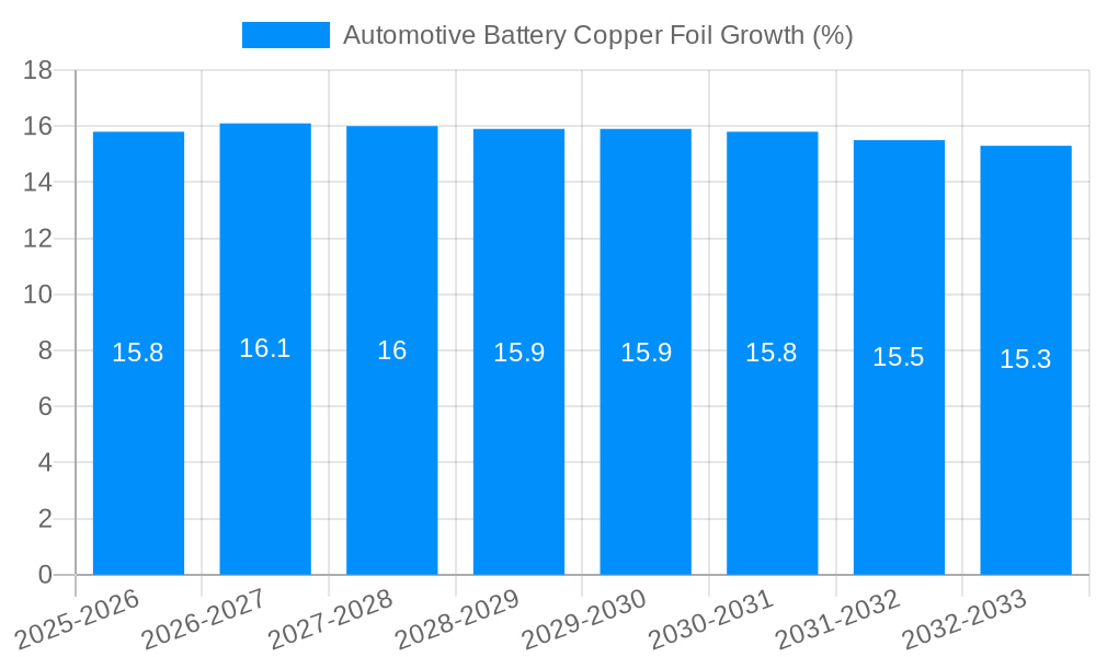 Automotive Battery Copper Foil Growth