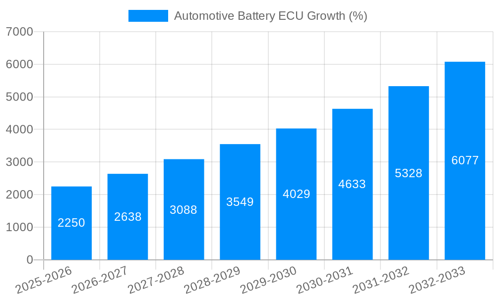 Automotive Battery ECU Growth