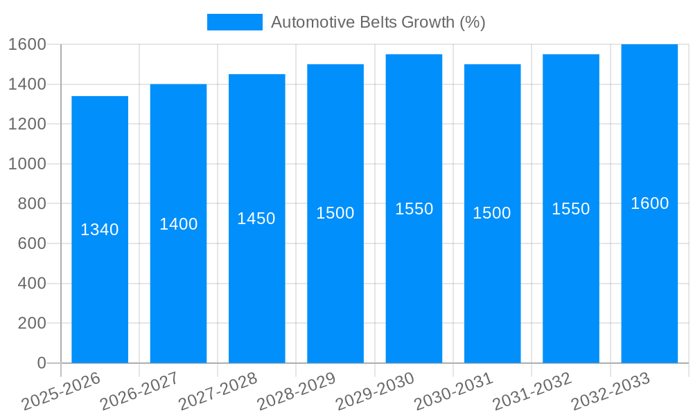 Automotive Belts Growth