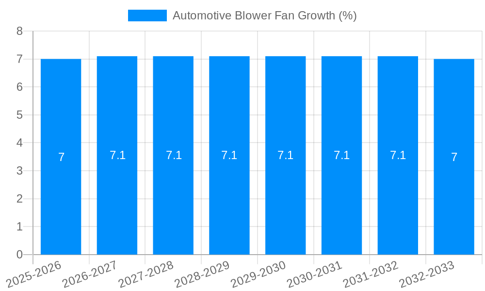 Automotive Blower Fan Growth