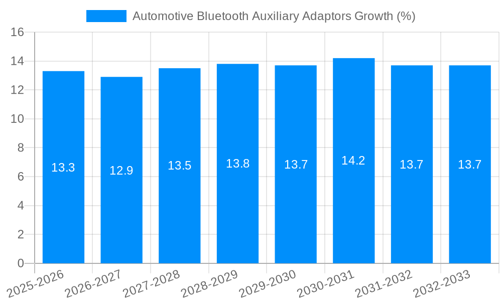 Automotive Bluetooth Auxiliary Adaptors Growth