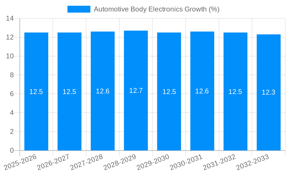 Automotive Body Electronics Growth