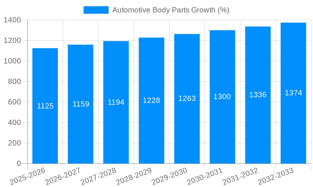 Automotive Body Parts Growth