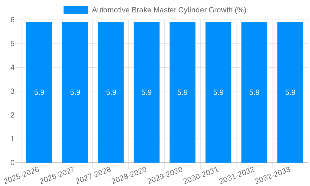 Automotive Brake Master Cylinder Growth
