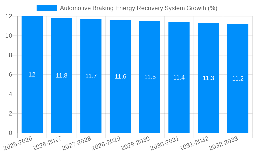 Automotive Braking Energy Recovery System Growth