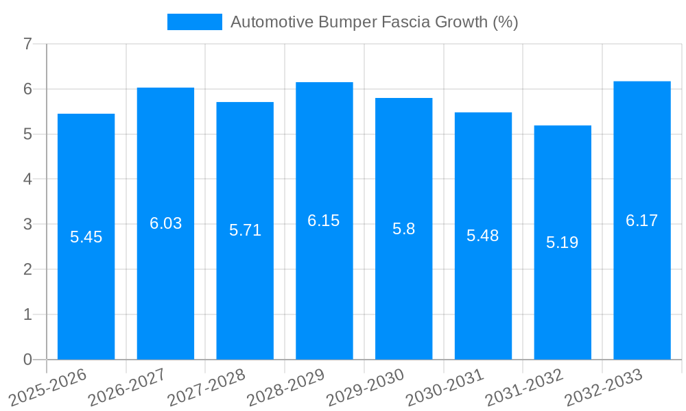 Automotive Bumper Fascia Growth