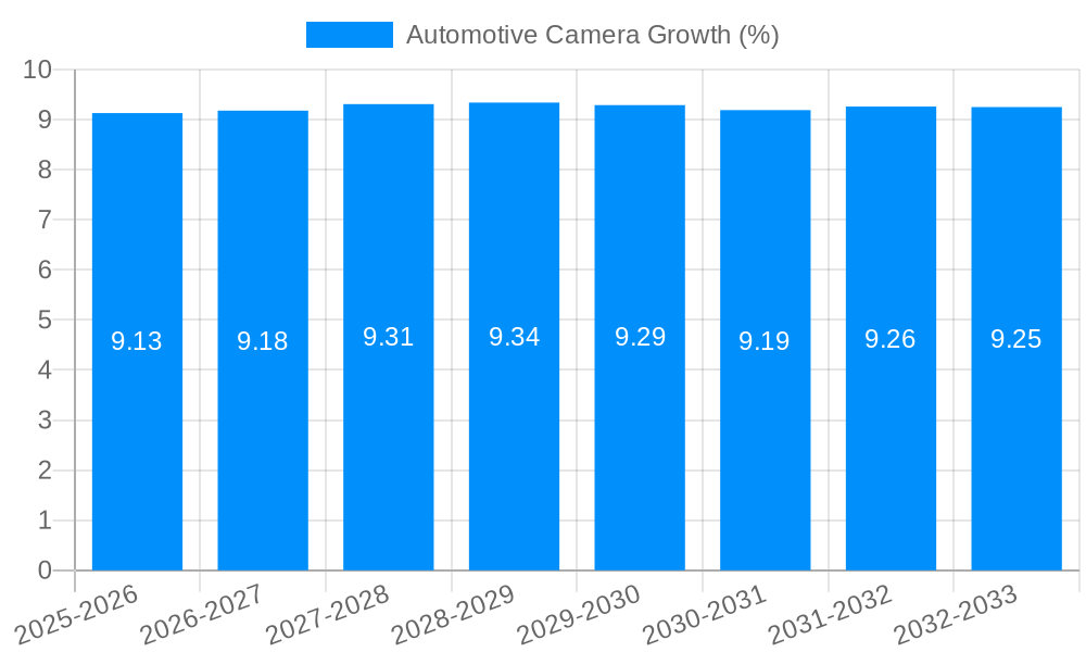 Automotive Camera Growth