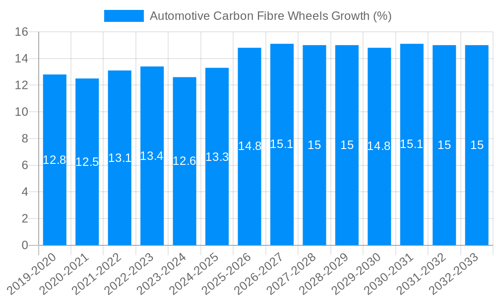 Automotive Carbon Fibre Wheels Growth
