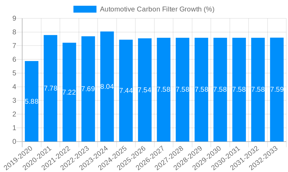 Automotive Carbon Filter Growth