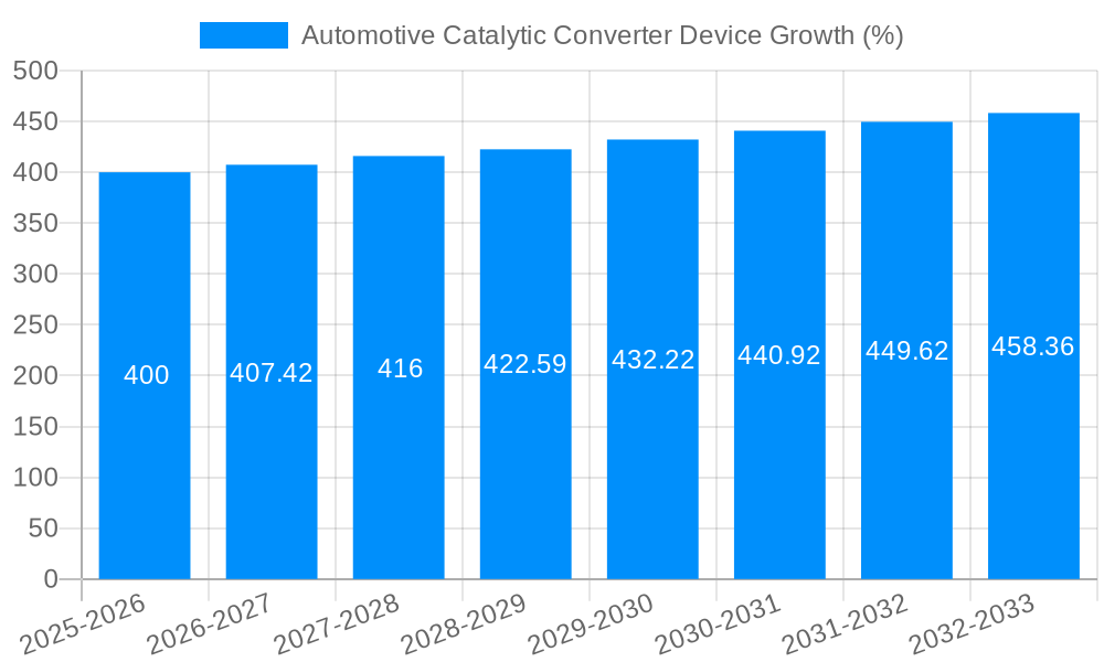 Automotive Catalytic Converter Device Growth