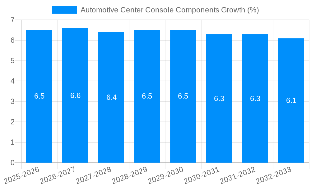 Automotive Center Console Components Growth
