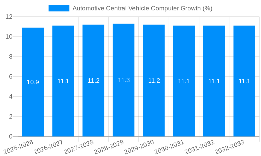 Automotive Central Vehicle Computer Growth
