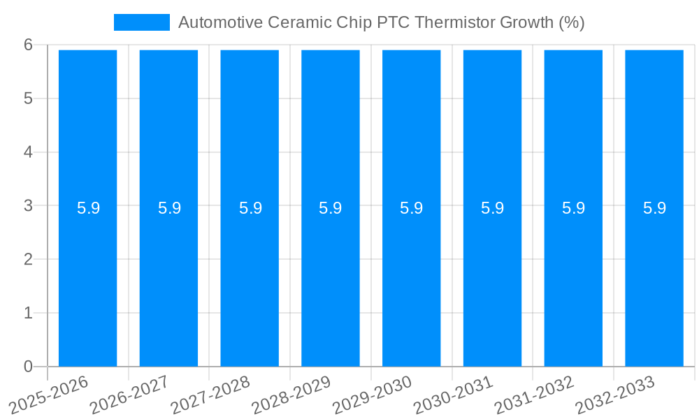 Automotive Ceramic Chip PTC Thermistor Growth