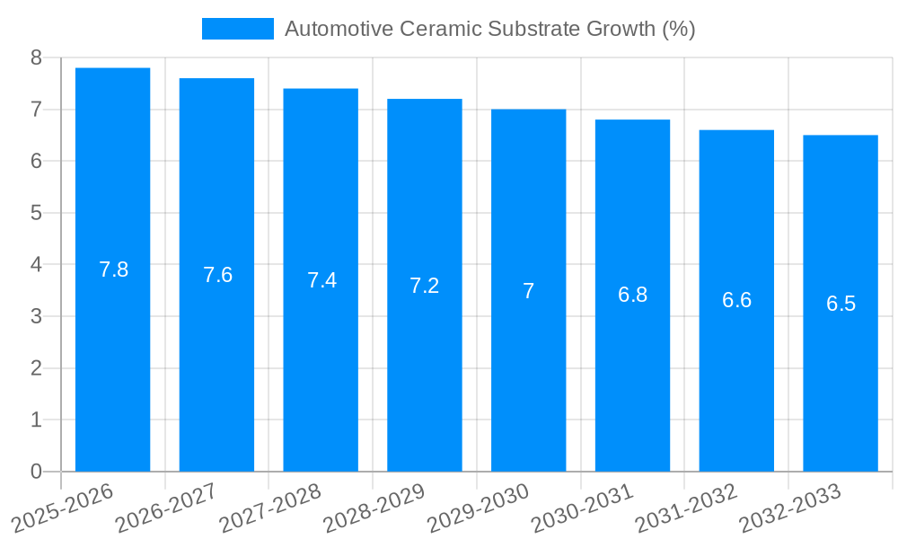 Automotive Ceramic Substrate Growth